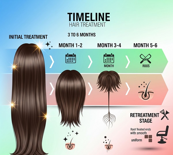 چند روز بعد از کراتین میشه دوباره کراتین کرد؟ (فاصله بین دو کراتین مو)